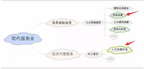 劳务派遣、劳务外包、人力资源外包分不清，税要被多交哦！